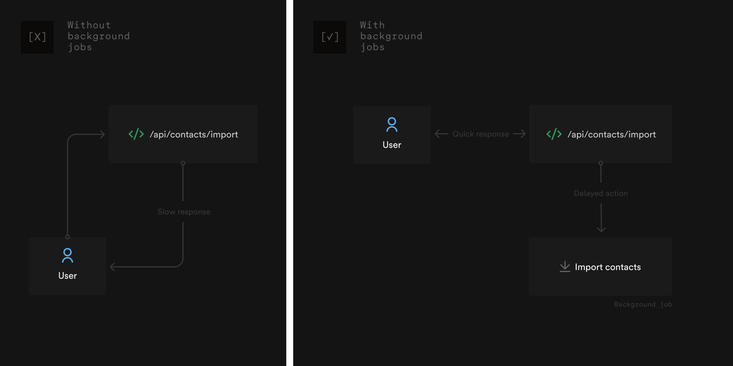 Processing the uploaded CSV contact files within the API leads to slower user response than processing it in a background job